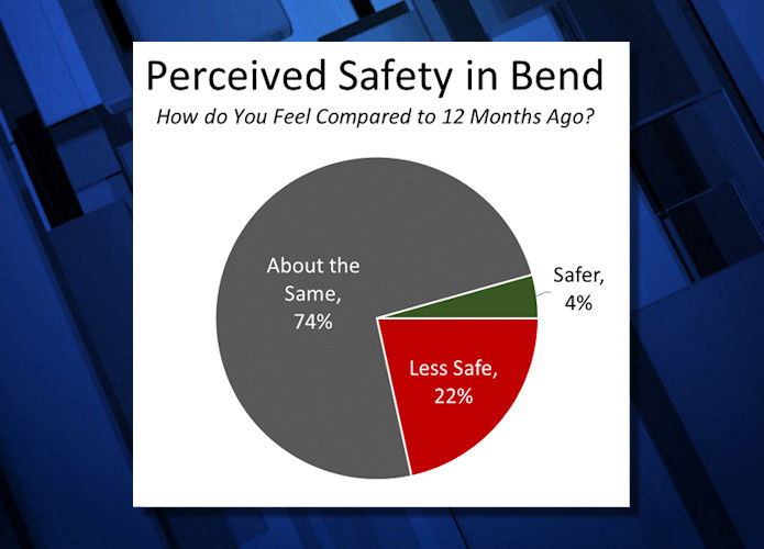 Bend Police community survey finds more than 1 in 5 feel less safe than a year ago; homelessness still key issue