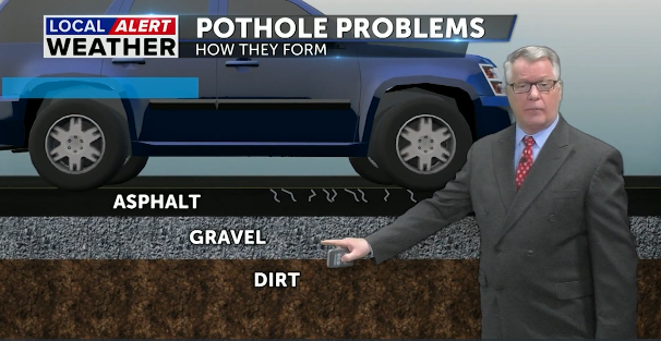 Potholes are present: How do they form?