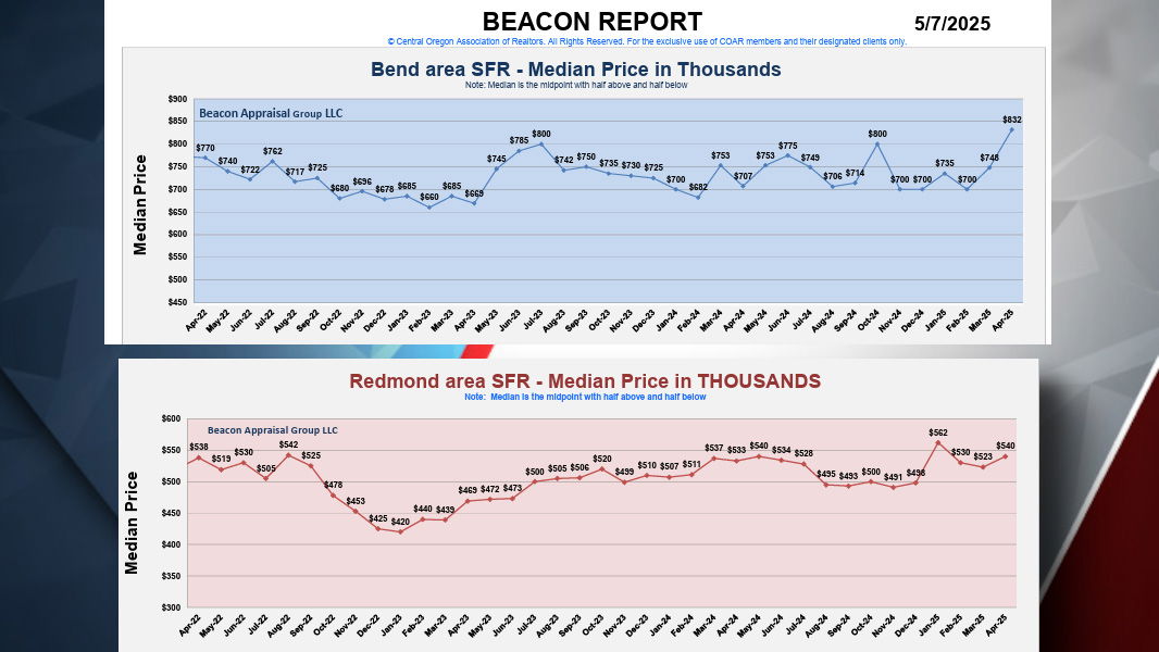 Bend market zooms to record median home sale price of $832