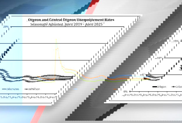 Central Oregon unemployment rates hold steady; job numbers up slightly over the past month and year