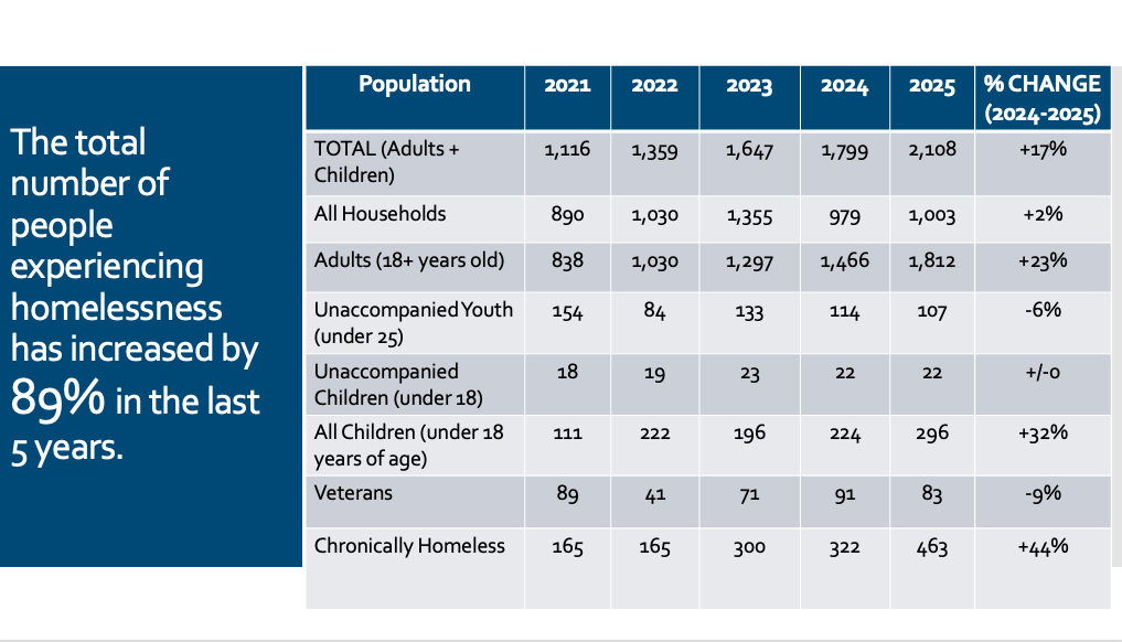 Central Oregon’s yearly ‘Point in Time’ count finds number of homeless has risen 17% in past year