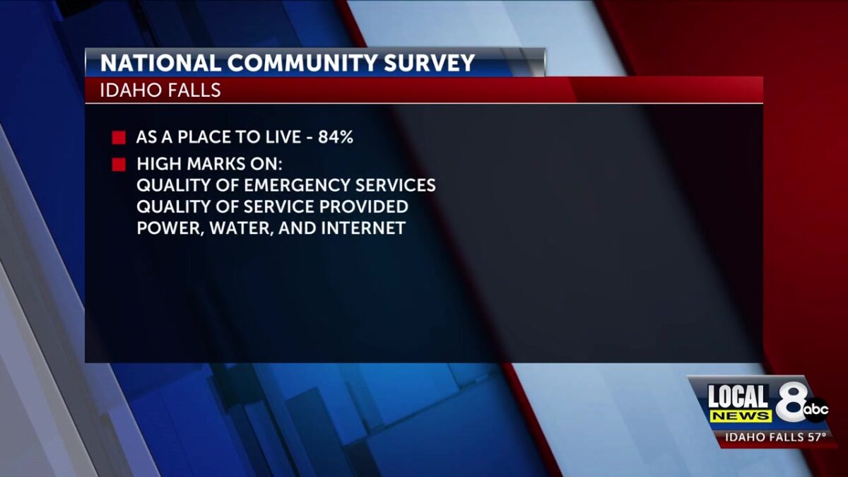 New survey shows Idaho Falls residents value economy