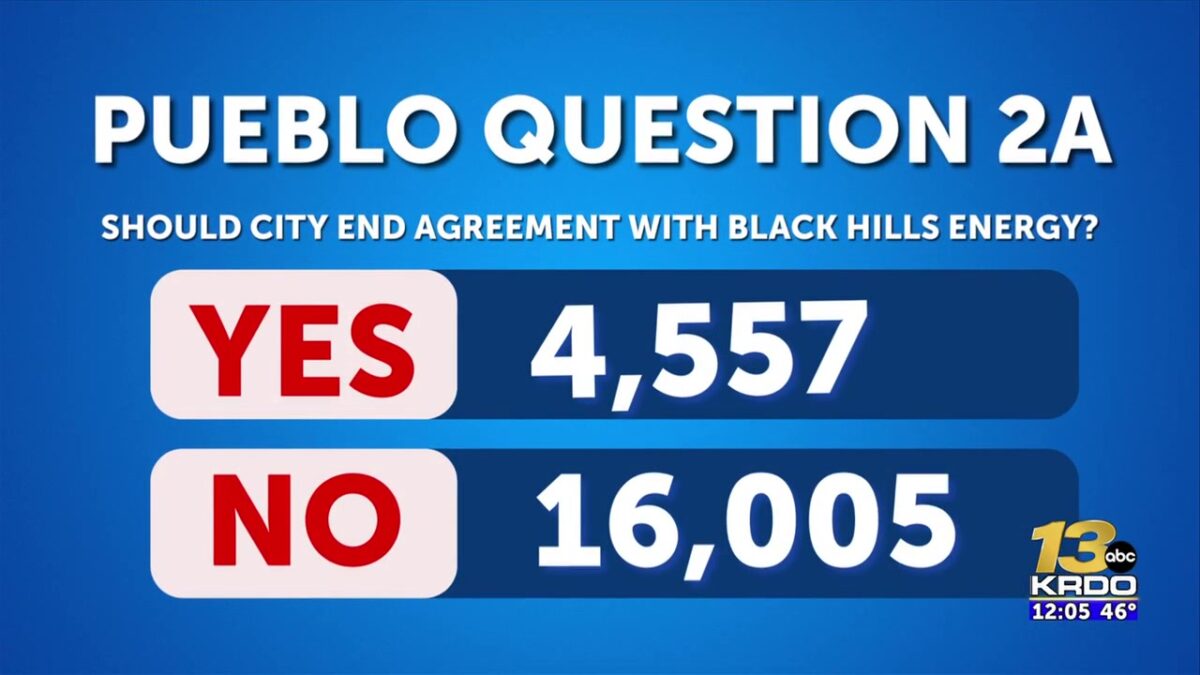 Early results show Pueblo residents opposed to leaving Black Hills Energy