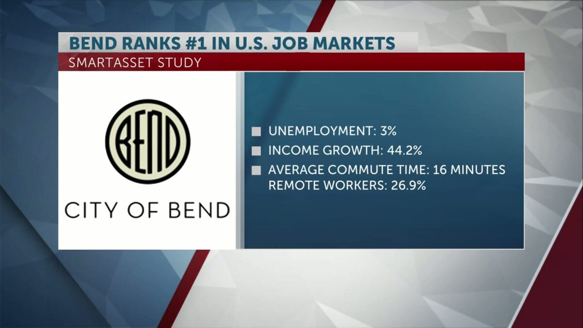 Bend has the No. 1 job market in the country