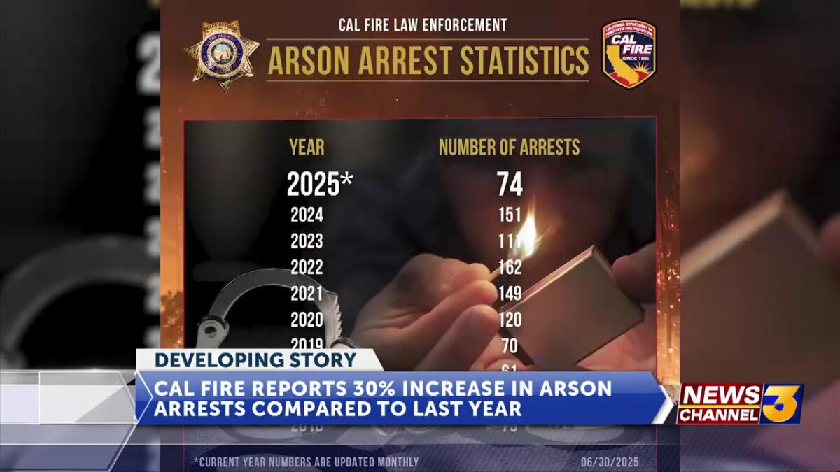 CAL FIRE arson arrests up 30% compared to last year; Palm Springs Fire Dept. explain investigation process