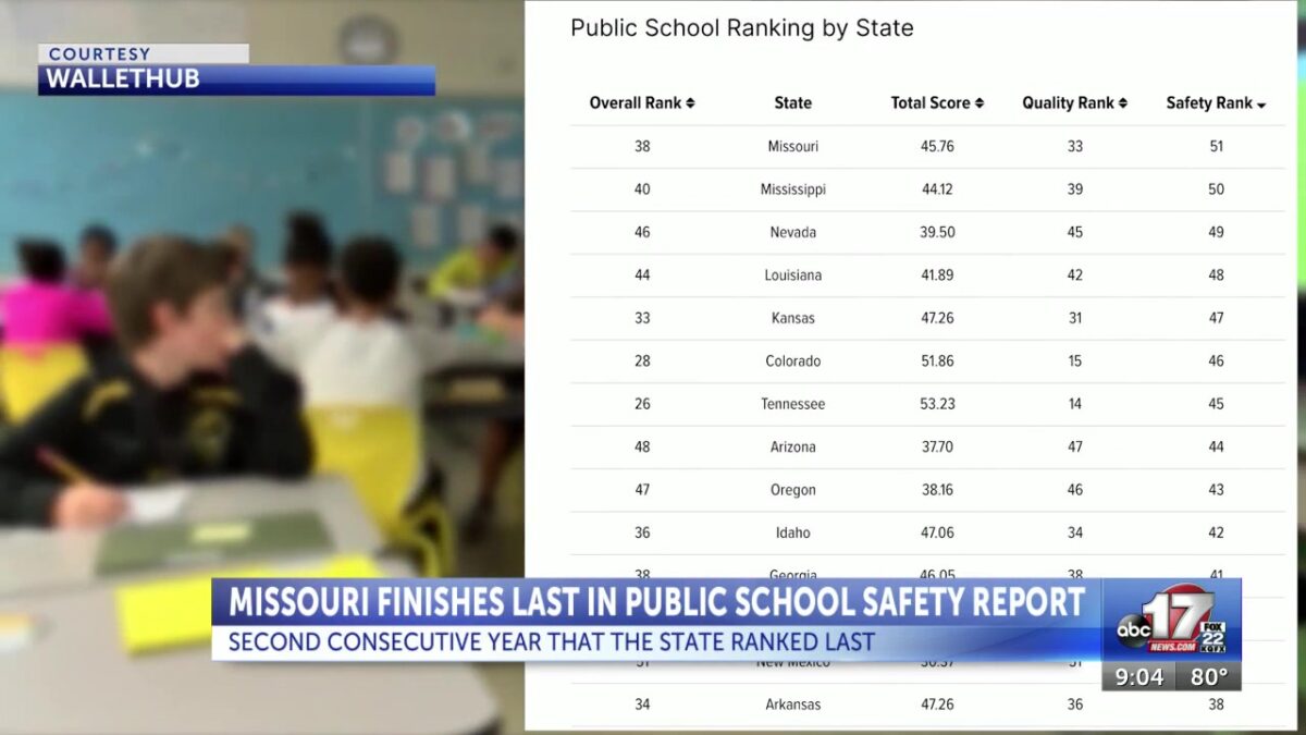 Missouri finishes last in U.S. School Safety rankings for second consecutive year