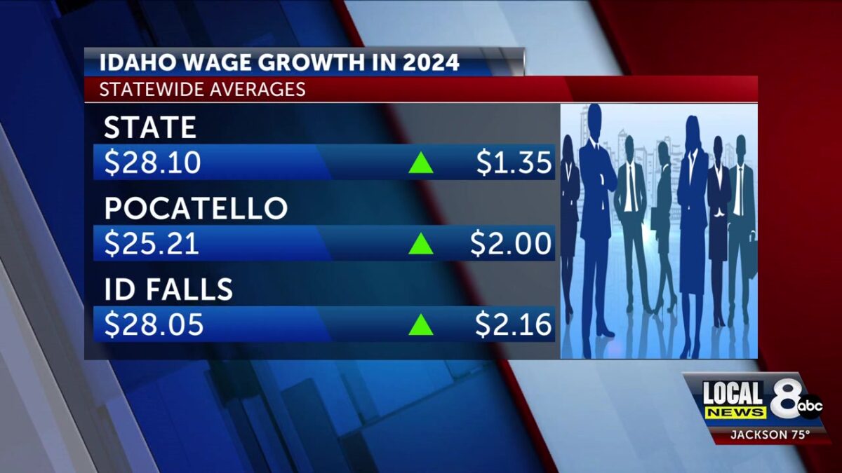 Idaho’s average hourly wage increases 5.1% in 2024