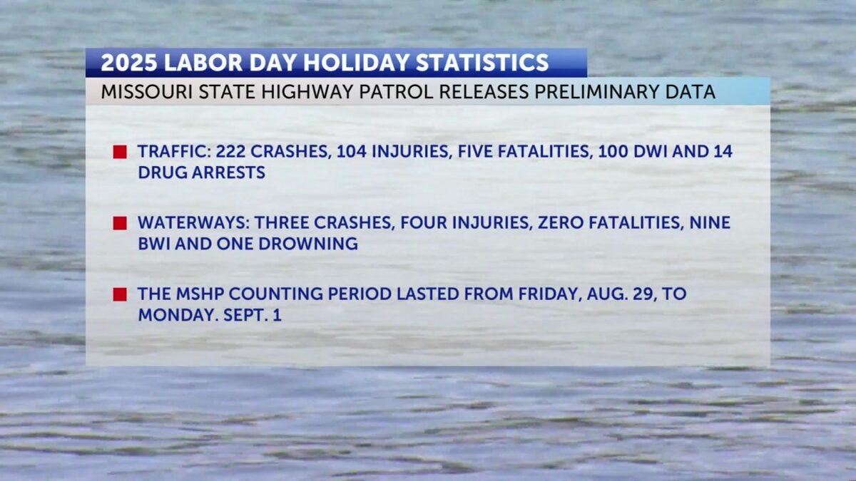MSHP releases preliminary Labor Day statistics