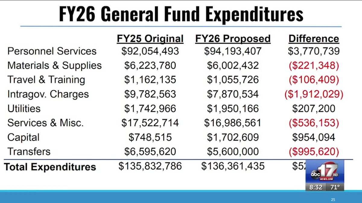 City of Columbia to vote on 2026 fiscal year budget Monday amid revenue concerns