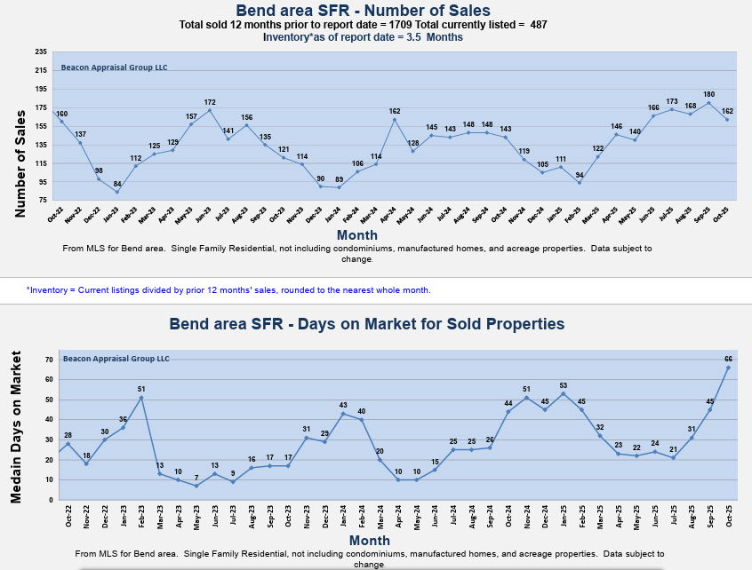 Bend homes took longer to sell last month – the longest since the pandemic hit in early 2020