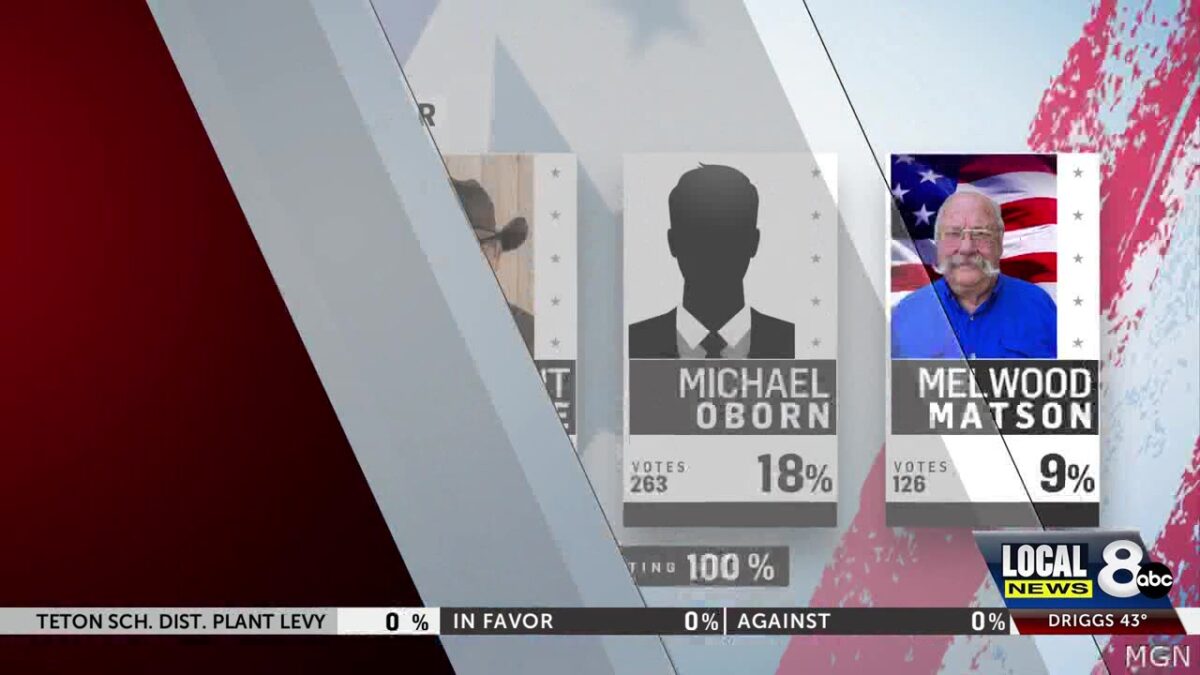 Idaho Falls Election Results: Burtenshaw and Alldridge head to runoff in Mayoral Election