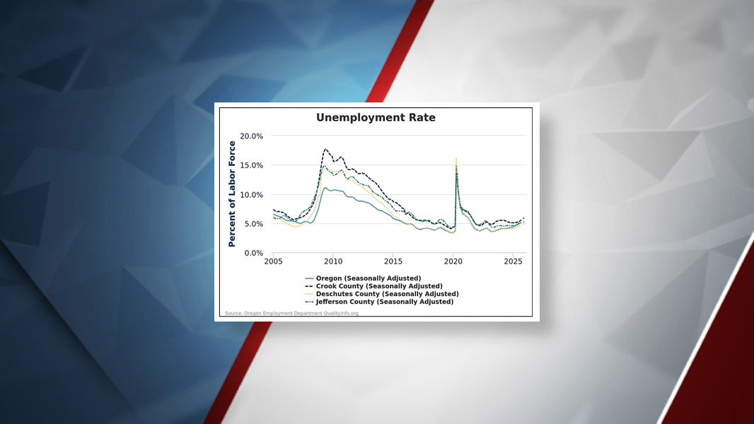 Central Oregon jobless rates hold steady as 2025 ends; region added 1