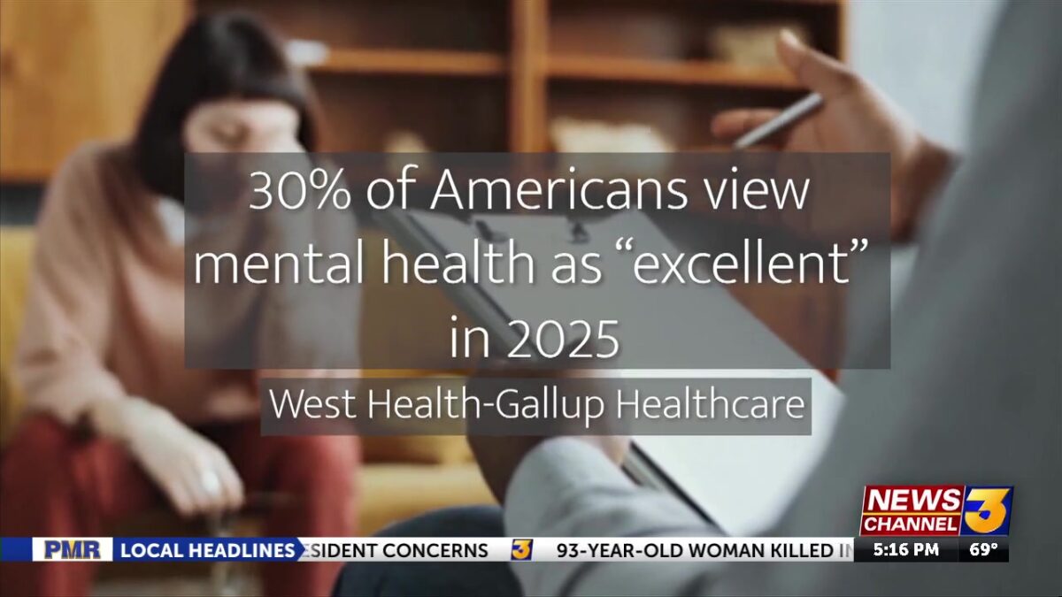 Americans’ view of their mental health is worsening