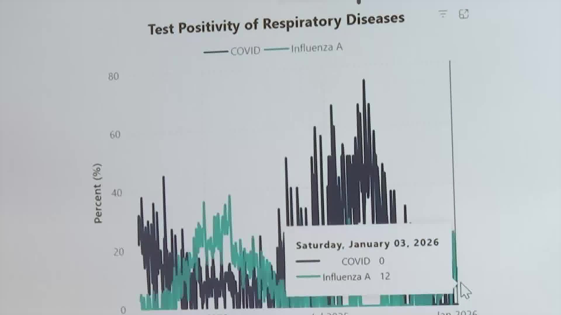 SLO County Rolls Out Redesigned Website to Track Respiratory Illnesses in the Community