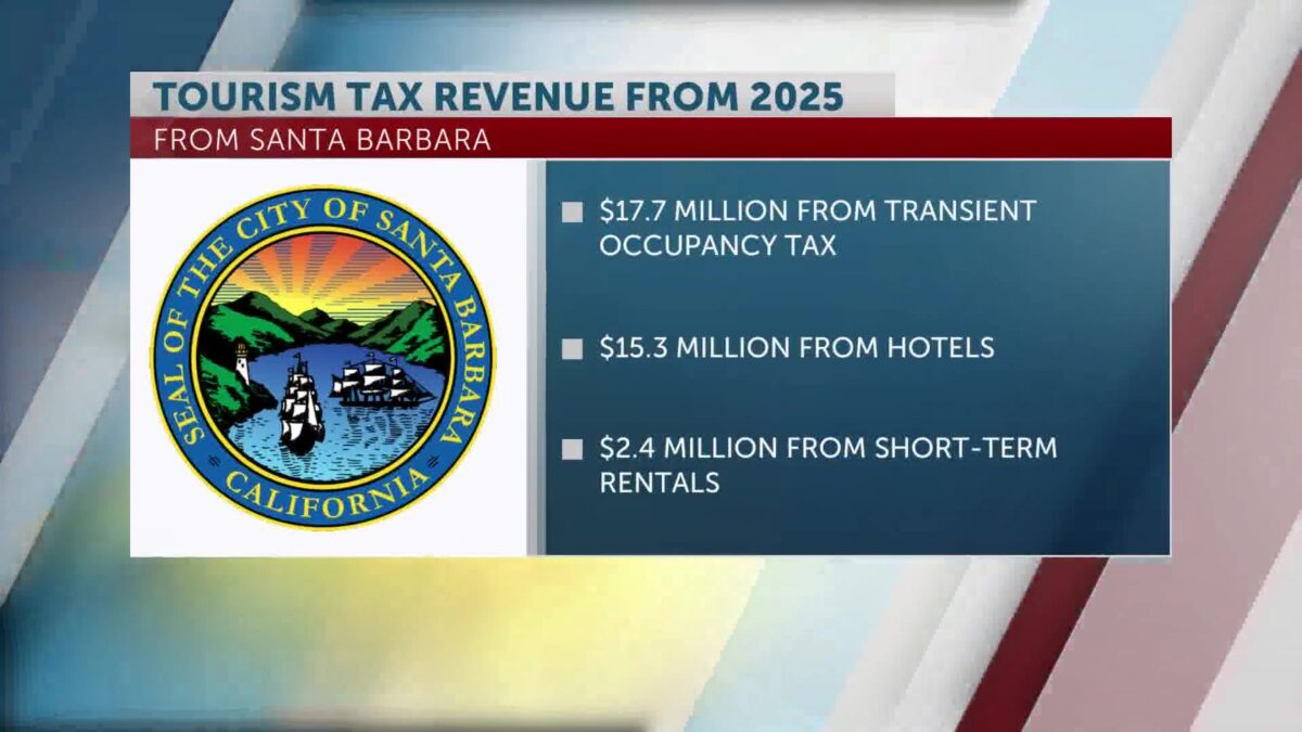 City of Santa Barbara Wraps Up 2025 With Over $17 Million in ‘Bed Tax’ Revenue