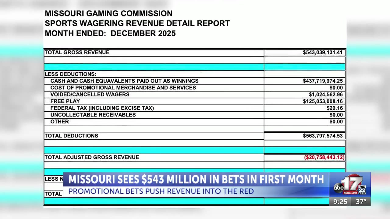 Promotional bets push Missouri sports betting revenue into red in first month