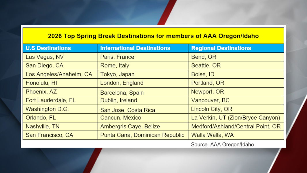 Soaring gas prices won’t stop spring break travelers; AAA says Central Oregon is still the region’s top destination