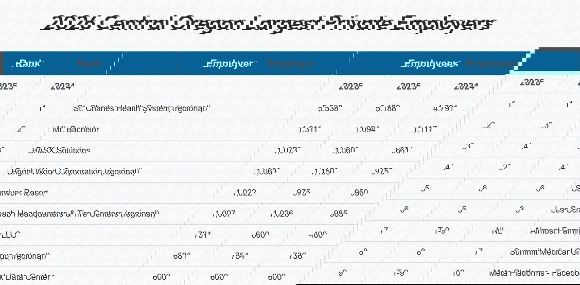 New rankings out: St. Charles still region’s largest private employer