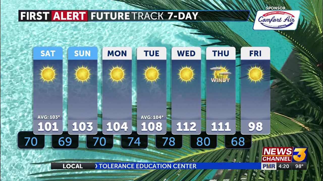 Heat break holds for the weekend but the wind and dust hang on