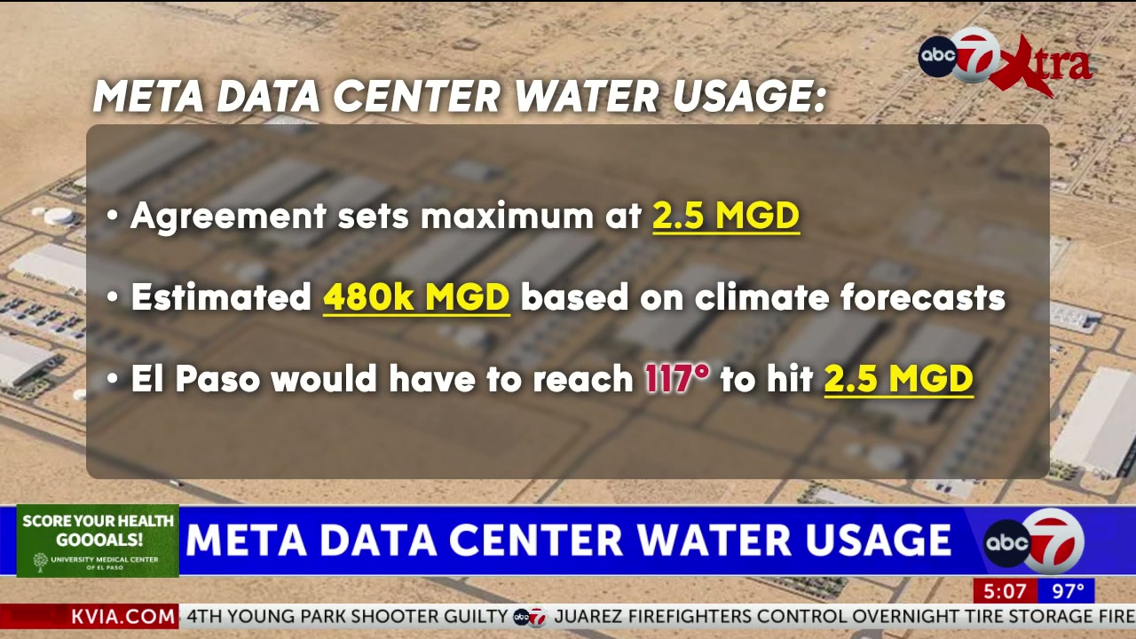 El Paso Water reassures public on Meta data center’s water usage