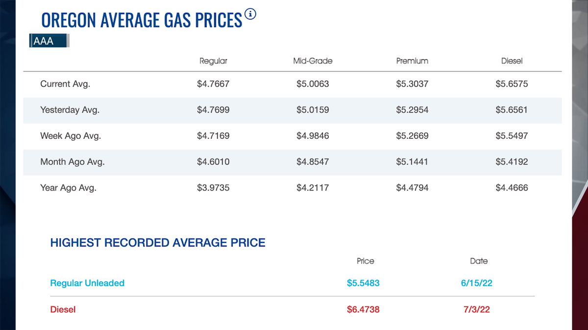 Central Oregon drivers could see gas prices rise despite recent national dip