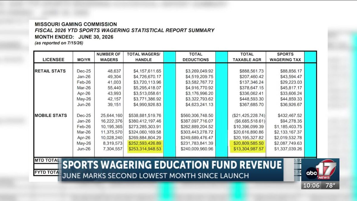 Despite sports betting bump from World Cup