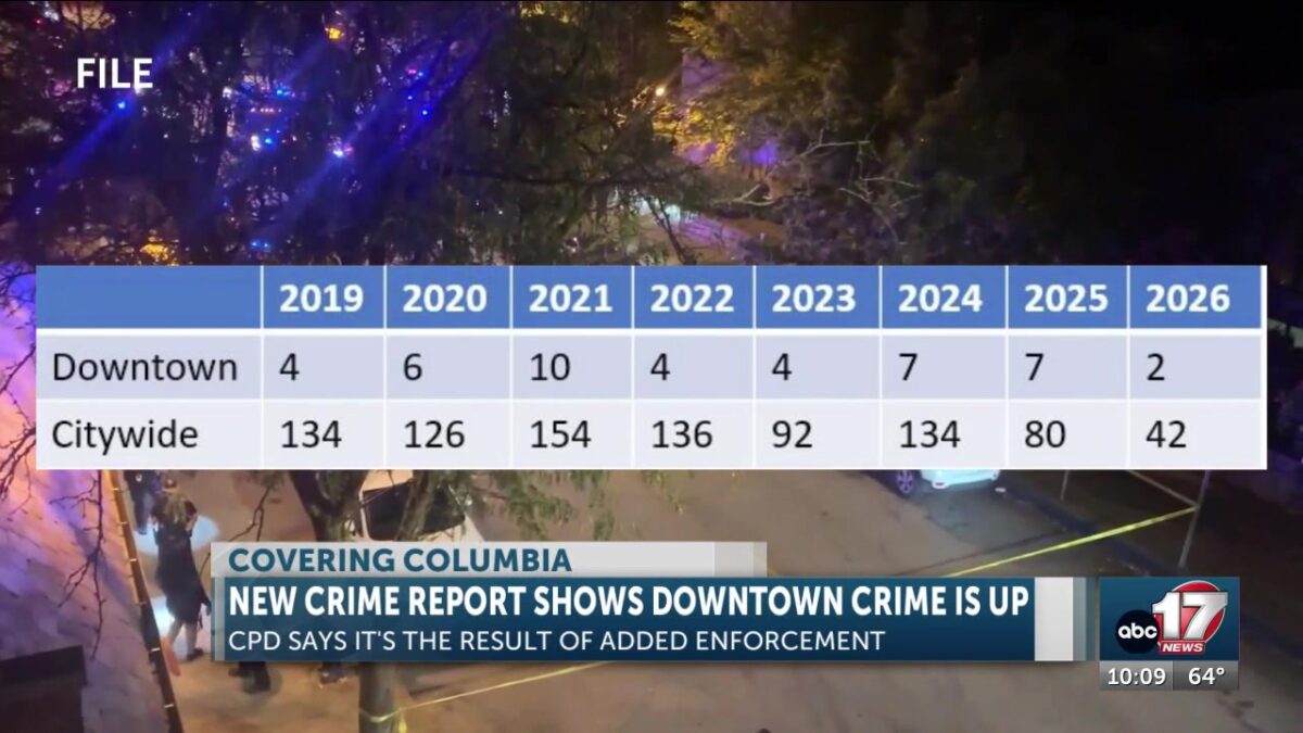 CPD credits ramping up enforcement for increased reported number of downtown Columbia crimes